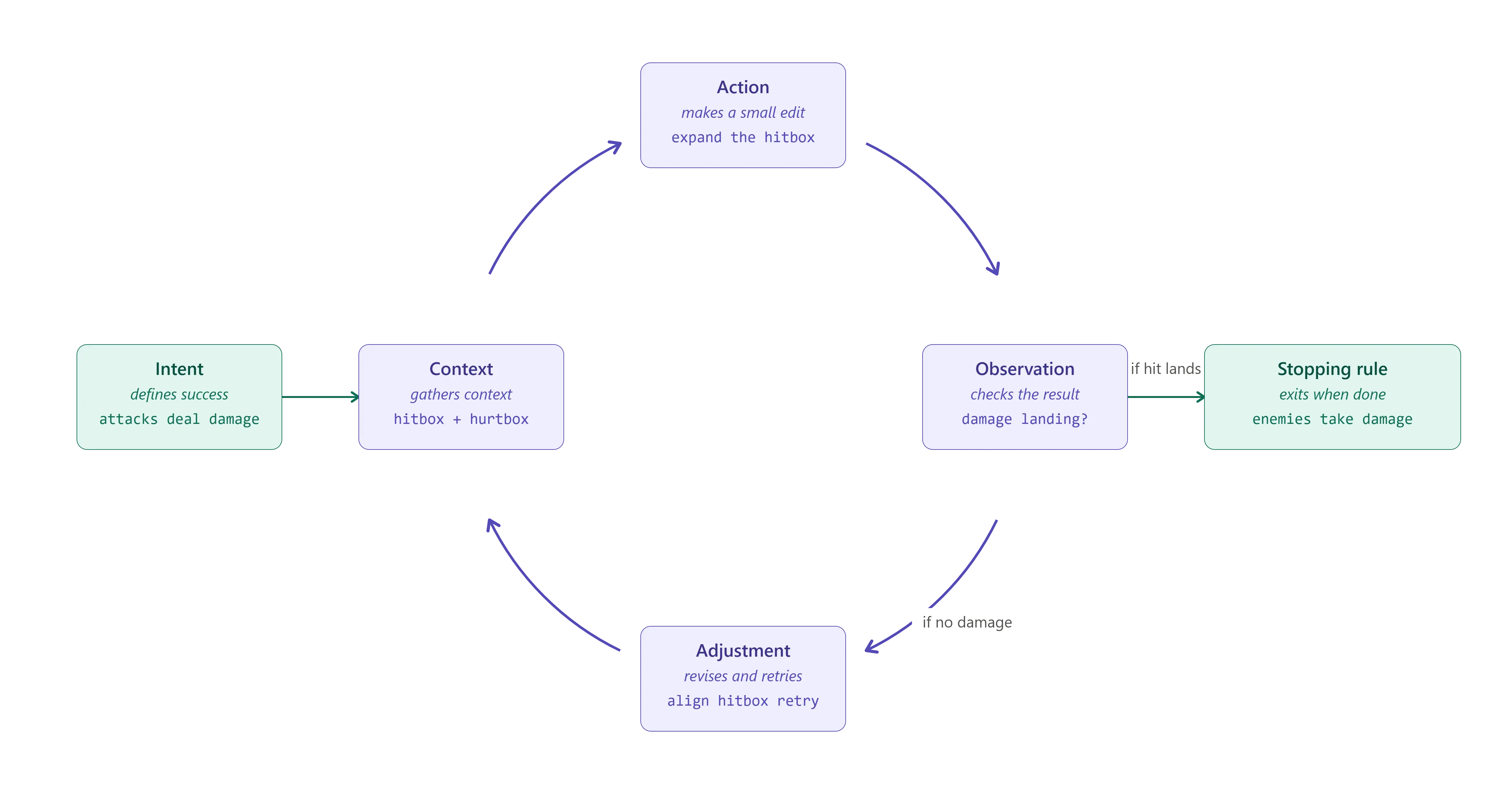 The loop engineering cycle: intent, context, action, observation, adjustment, stopping condition