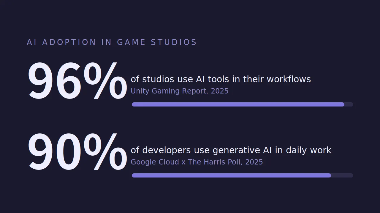 Survey data showing near-universal AI adoption across game studios